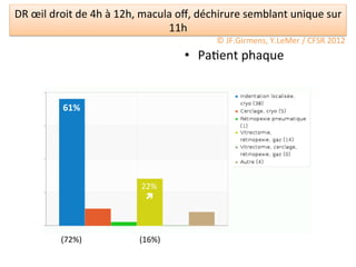 DR	
  œil	
  droit	
  de	
  4h	
  à	
  12h,	
  macula	
  oﬀ,	
  déchirure	
  semblant	
  unique	
  sur	
  
                                                    11h	
  
                                                                ©	
  JF.Girmens,	
  Y.LeMer	
  /	
  CFSR	
  2012	
  
                                                      •  Pa/ent	
  phaque	
  


               61%	
  




                                        22%	
  
                                         ì	
  



              (72%)	
                   (16%)	
  
 