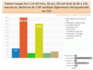 Pa/ent	
  myope	
  fort	
  (	
  LA=29	
  mm),	
  30	
  ans,	
  DR	
  oeil	
  droit	
  de	
  8h	
  à	
  12h,	
  
macula	
  on,	
  déchirure	
  de	
  1	
  DP	
  semblant	
  légèrement	
  rétroquatoriale	
  
                                               sur	
  11h	
  
                                                                    ©	
  JF.Girmens,	
  Y.LeMer	
  /	
  CFSR	
  2012	
  

                      40,5%	
  
                                         34%	
  




             9%	
  
 