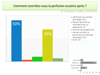 Comment	
  contrôlez-­‐vous	
  la	
  perfusion	
  oculaire	
  après	
  ?	
  
                                                ©	
  JF.Girmens,	
  Y.LeMer	
  /	
  CFSR	
  2012	
  




50%	
  

                               39%	
  
 