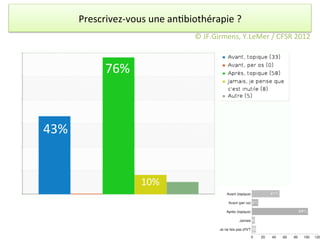 Prescrivez-­‐vous	
  une	
  an/biothérapie	
  ?	
  
                                             ©	
  JF.Girmens,	
  Y.LeMer	
  /	
  CFSR	
  2012	
  



                  76%	
  



43%	
  


                             10%	
  
 