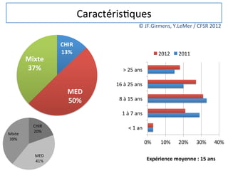 Caractéris/ques	
  
                                                              ©	
  JF.Girmens,	
  Y.LeMer	
  /	
  CFSR	
  2012	
  


                     CHIR	
  
                     13%	
                                                      2012	
     2011	
  
         Mixte	
  
         37%	
                                 >	
  25	
  ans	
  

                                         16	
  à	
  25	
  ans	
  
                        MED	
  
                        50%	
              8	
  à	
  15	
  ans	
  

                                              1	
  à	
  7	
  ans	
  

            CHIR%                                   <	
  1	
  an	
  
            20%%
Mixte%
39%%
                                                                       0%	
      10%	
     20%	
      30%	
      40%	
  

             MED%
             41%%                                                       Expérience	
  moyenne	
  :	
  15	
  ans	
  
 