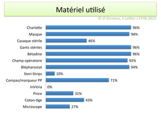 Matériel	
  u/lisé	
  
                                                                             ©	
  JF.Girmens,	
  Y.LeMer	
  /	
  CFSR	
  2012	
  

               Charlode	
                                                                                  96%	
  
                 Masque	
                                                                                94%	
  
       Casaque	
  stérile	
                                        46%	
  
         Gants	
  stériles	
                                                                               96%	
  
               Bétadine	
                                                                                  96%	
  
    Champ	
  opératoire	
                                                                               92%	
  
          Blépharostat	
                                                                                 94%	
  
            Steri-­‐Strips	
              10%	
  
Compas/marqueur	
  PP	
                                                                71%	
  
                  InVitria	
     0%	
  
                     Pince	
                           31%	
  
             Coton-­‐/ge	
                                       43%	
  
            Microscope	
                            27%	
  
 