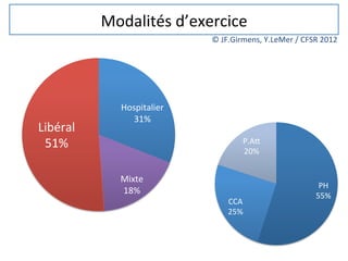 Modalités	
  d’exercice	
  
                                   ©	
  JF.Girmens,	
  Y.LeMer	
  /	
  CFSR	
  2012	
  




                 Hospitalier	
  
                   31%	
  
Libéral	
  
 51%	
                                         P.Ad	
  
                                               20%	
  


                 Mixte	
  
                                                                              PH	
  
                 18%	
  
                                                                             55%	
  
                                         CCA	
  
                                         25%	
  
 