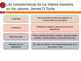 Las características de los líderes basados
     en los valores. James O´Toole
10



        Integridad           Nunca pierde de vista sus objetivos ni
                                 compromete sus principios


        Confianza           Refleja los valores y aspiraciones de sus
                                           seguidores.


                        Pone a prueba las ideas, explora todas las ideas
      Sabe escuchar
                         posibles consecuencias y transmite opiniones


      Respeto por los   Es líder de líderes. Cree apasionadamente en lo
        seguidores                       que hace y dice
 