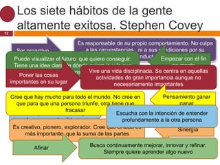 Los siete hábitos de la gente
12
       altamente exitosa. Stephen Covey
                                  Es responsable de su propio comportamiento. No culpa
        Ser proactivo                a las circunstancias , ni a sus condiciones por su
       Puede visualizar el futuro que quiere conseguir. conducta Empezar con el fin
       Tiene una idea clara de dónde quiere ir y lo que                   en mente
                      quiere conseguir una vida disciplinada. Se centra en aquellas
                                       Vive
         Poner las cosas                  actividades de gran importancia aunque no
     importantes en su lugar                      necesariamente importantes

     Cree que hay mucho para todo el mundo. No cree en              Pensamiento ganar
       que para que una persona triunfe, otra tiene que                    ganar
                            fracasar
       Intentar primero entender, y              Escucha con la intención de entender
            luego ser entendido                    profundamente a la otra persona
      Es creativo, pionero, explorador. Cree que el todo es               Sinergía
           más importante que la suma de las partes

              Afinar                 Busca continuamente mejorar, innovar y refinar.
                                         Siempre quiere aprender algo nuevo
 