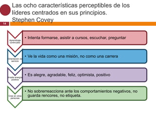 Las ocho características perceptibles de los
         líderes centrados en sus principios.
14
         Stephen Covey


      Aprendizaje
                       • Intenta formarse, asistir a cursos, escuchar, preguntar
      continuado




     Orientación de
                       • Ve la vida como una misión, no como una carrera
        servicio




     Irradia energía
                       • Es alegre, agradable, feliz, optimista, positivo
         positiva




                       • No sobrerreacciona ante los comportamientos negativos, no
     Cree en otras       guarda rencores, no etiqueta.
       personas
 