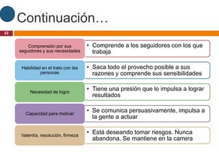 Continuación…
22


         Comprensión por sus          • Comprende a los seguidores con los que
     seguidores y sus necesidades       trabaja

      Habilidad en el trato con las   • Saca todo el provecho posible a sus
               personas                 razones y comprende sus sensibilidades

          Necesidad de logro
                                      • Tiene una presión que lo impulsa a lograr
                                        resultados

        Capacidad para motivar
                                      • Se comunica persuasivamente, impulsa a
                                        la gente a actuar

     Valentía, resolución, firmeza
                                      • Está deseando tomar riesgos. Nunca
                                        abandona. Se mantiene en la carrera
 