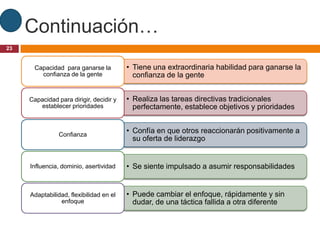 Continuación…
23


       Capacidad para ganarse la         • Tiene una extraordinaria habilidad para ganarse la
         confianza de la gente             confianza de la gente


     Capacidad para dirigir, decidir y   • Realiza las tareas directivas tradicionales
        establecer prioridades             perfectamente, establece objetivos y prioridades


                Confianza
                                         • Confía en que otros reaccionarán positivamente a
                                           su oferta de liderazgo


     Influencia, dominio, asertividad    • Se siente impulsado a asumir responsabilidades


     Adaptabilidad, flexibilidad en el   • Puede cambiar el enfoque, rápidamente y sin
                enfoque                    dudar, de una táctica fallida a otra diferente
 