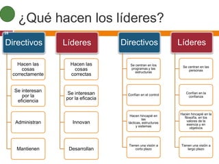 ¿Qué hacen los líderes?
28


Directivos           Líderes           Directivos                Líderes

       Hacen las       Hacen las          Se centran en los
                                                                  Se centran en las
         cosas          cosas             programas y las
                                                                      personas
                                             estructuras
     correctamente     correctas


     Se interesan
                      Se interesan      Confían en el control
                                                                    Confían en la
        por la                                                       confianza
                     por la eficacia
      eficiencia

                                                                 Hacen hincapié en la
                                          Hacen hincapié en
                                                                   filosofía, en los
                                                   las
                                                                     valores de la
      Administran       Innovan          tácticas, estructuras
                                                                     esencia y en
                                              y sistemas
                                                                       objetivos




                                         Tienen una visión a     Tienen una visión a
      Mantienen       Desarrollan            corto plazo             largo plazo
 