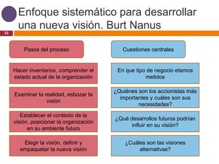 Enfoque sistemático para desarrollar
       una nueva visión. Burt Nanus
33



         Pasos del proceso                   Cuestiones centrales


     Hacer inventarios, comprender el      En que tipo de negocio etamos
     estado actual de la organización                 metidos

                                          ¿Quiénes son los accionistas más
     Examinar la realidad, esbozar la
                                            importantes y cuáles son sus
                  visión
                                                   necesidades?

        Establecer el contexto de la
                                          ¿Qué desarrollos futuros podrían
     visión, posicionar la organización
                                                influir en su visión?
           en su ambiente futuro

        Elegir la visión, definir y           ¿Cuáles son las visiones
       empaquetar la nueva visión                  alternativas?
 