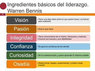 Ingredientes básicos del liderazgo.
6
    Warren Bennis
                  • Tiene una idea clara sobre lo que quiere hacer y la fuerza
       Visión       para realizarlo



      Pasión      • Ama lo que hace


                  • Tiene conocimiento de si mismo, franqueza y madurez
     Integridad   • Conoce sus fuerzas y sus debilidades



     Confianza    • Se gana la confianza de los demás



    Curiosidad    • Se lo cuestiona todo y quiere aprender lo máximo posible


                  • Desea tomar riesgos, experimentar y probar cosas
      Osadía        nuevas
 