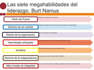 Las siete megahabilidades del
8
      liderazgo. Burt Namus
                                   • Mantiene su vista firme en el horizonte

          Visión de Futuro

                                    • Regula la velocidad, la dirección y el ritmo del cambio en la organización

      Dominio de los cambio

                                     • Es un constructor en la institución

     Diseño de la organización

                                    • Está comprometido a promover el aprendizaje organizacional

      Aprendizaje anticipado

                                    • Tiene habilidad para hacer que las cosas sucedan

              Iniciativa

                                    • Inspira a otros a tener ideas y confiar entre ellos

    Dominio de la independencia

                                    • Es serio, honesto, tolerante, confiable, cuidadoso, abierto, leal y comprometido

     Altos niveles de integridad
 