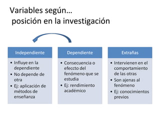 Variables según…
posición en la investigación
 