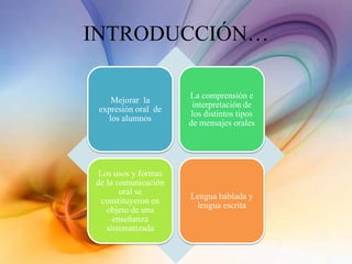 INTRODUCCIÓN…
Mejorar la
expresión oral de
los alumnos
La comprensión e
interpretación de
los distintos tipos
de mensajes orales
Los usos y formas
de la comunicación
oral se
constituyeron en
objeto de una
enseñanza
sistematizada
Lengua hablada y
lengua escrita
 