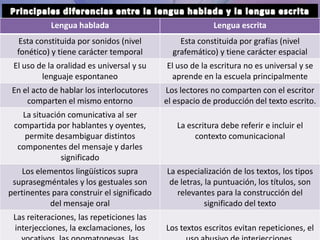Lengua hablada Lengua escrita
Esta constituida por sonidos (nivel
fonético) y tiene carácter temporal
Esta constituida por grafías (nivel
grafemático) y tiene carácter espacial
El uso de la oralidad es universal y su
lenguaje espontaneo
El uso de la escritura no es universal y se
aprende en la escuela principalmente
En el acto de hablar los interlocutores
comparten el mismo entorno
Los lectores no comparten con el escritor
el espacio de producción del texto escrito.
La situación comunicativa al ser
compartida por hablantes y oyentes,
permite desambiguar distintos
componentes del mensaje y darles
significado
La escritura debe referir e incluir el
contexto comunicacional
Los elementos lingüísticos supra
suprasegméntales y los gestuales son
pertinentes para construir el significado
del mensaje oral
La especialización de los textos, los tipos
de letras, la puntuación, los títulos, son
relevantes para la construcción del
significado del texto
Las reiteraciones, las repeticiones las
interjecciones, la exclamaciones, los Los textos escritos evitan repeticiones, el
 