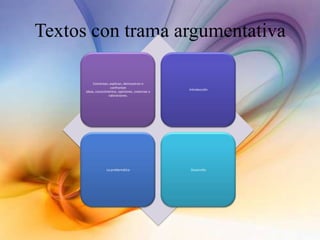 Textos con trama argumentativa
Comentan, explican, demuestran o
confrontan
ideas, conocimientos, opiniones, creencias o
valoraciones.
Introducción
La problemática Desarrollo
 