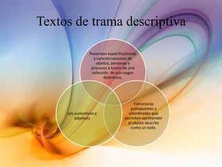 Textos de trama descriptiva
Presentan especificaciones
y caracterizaciones de
objetos, personas o
procesos a través de una
selección de sus rasgos
distintivos.
Estructuras
yuxtapuestas y
coordinadas que
permiten aprehender
el objeto descrito
como un todo.
Los sustantivos y
adjetivos
 