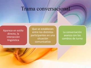 Trama conversacional
Aparece en estilo
directo, la
interacción
lingüística
Que se establecen
entre los distintos
participantes en una
situación
comunicativa
La conversación
avanza con los
cambios de turno
 