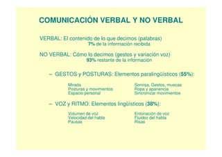 COMUNICACIÓN VERBAL Y NO VERBAL

VERBAL: El contenido de lo que decimos (palabras)
                     7% de la información recibida

NO VERBAL: Cómo lo decimos (gestos y variación voz)
                    93% restante de la información

   – GESTOS y POSTURAS: Elementos paralingüísticos (55%):
           Mirada                         Sonrisa, Gestos, muecas
           Posturas y movimientos         Ropa y apariencia
           Espacio personal               Sincronizar movimientos

   – VOZ y RITMO: Elementos lingüísticos (38%):
           Volumen de voz                 Entonación de voz
           Velocidad del habla            Fluidez del habla
           Pausas                         Risas
 