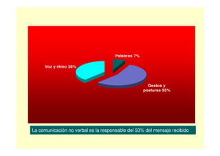 Palabras 7%

     Voz y ritmo 38%




                                                      Gestos y
                                                    posturas 55%




La comunicación no verbal es la responsable del 93% del mensaje recibido
 