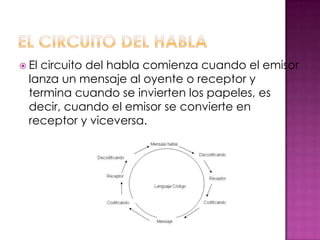  El circuito del habla comienza cuando el emisor
lanza un mensaje al oyente o receptor y
termina cuando se invierten los papeles, es
decir, cuando el emisor se convierte en
receptor y viceversa.
 