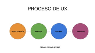 INVESTIGACIÓN ANALISIS DISEÑAR EVALUAR
PROCESO DE UX
ITERAR , ITERAR , ITERAR
 