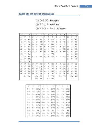David Sánchez Gómez   15


Tabla de las letras japonesas

                         Hiragana
                         Katakana
                                 Alfabeto
 
