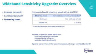 Wideband Sensitivity Upgrade: Overview
• Available bandwidth
• Correlated bandwidth
• Observing speed
Increase in Band 6 observing speed with ALMA 2030
Observing mode Increase in speed over current system*
Continuum 4.8x (with goal of 9.6x)
Spectral line 2.25-4.7x
Increase in observing speed results from
• improved receiver temperatures
• improved digital efficiency
• wider bandwidth (continuum)
Spectral scans will see further speed increases due to larger correlated bandwidth.
* To reach same sensitivity as current system with single tuning
 