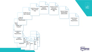 ALMA
Environmental
Specifications
ALMA System
General Safety
Design
Specification
ALMA Product
Assurance
Requirements
ALMA Product
Tree
ALMA Policy
Document: Use of
Metric and SI
Units
Requirements
and guidelines for
identification and
labeling of ALMA
equipment
ALMA Power
Quality
(Compatibility
Levels)
Specification
ALMA System
Electro-magnetic
Compatibility
(EMC)
Requirements
Standards for AC
Plugs, Socket-
Outlets, and
Couplers
ALMA System
Electrical Design
Requirements
ALMA Documen-
tation Standards
ALMA Documen-
tation Control
Plan
ALMA Coordinate
Systems
Specification
Interface Control
Document
Management
Plan
Seismic Design
Specifications
(AOS & OSF)
ALMA System
Technical
Requirements
 