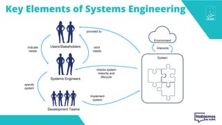 Key Elements of Systems Engineering
Users/Stakeholders
indicate
needs
Systems Engineers
elicit
needs
Development Teams
specify
system
Implement
system
checks system
maturity and
lifecycle
System
provided to
Environment
Interacts
 