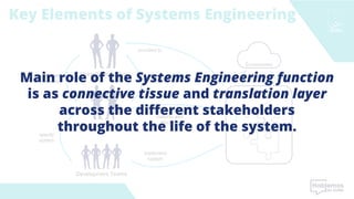 Key Elements of Systems Engineering
Users/Stakeholders
indicate
needs
Systems Engineers
elicit
needs
Development Teams
specify
system
Implement
system
checks system
maturity and
lifecycle
System
provided to
Environment
Interacts
Main role of the Systems Engineering function
is as connective tissue and translation layer
across the different stakeholders
throughout the life of the system.
 