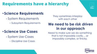 Requirements have a hierarchy
•Science Requirements
- System Requirements
‣ Subsystem Requirements
•Science Use Cases
- System Use Cases
‣ Discipline Use Cases
They sometimes interplay
with each other
Need to make sure we do something
that is not impossibly costly… or
impossibly complex, or finicky.
We need to be risk driven
in our approach
 