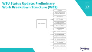 ALMA 2030 WSU
05.20.01.20 Changes to
ALMA Chile Infrastructure
40 Front End
52-IF Processor
Subsystem IFPS
53-Data Transmission
Subsystem DTS
54-Fiber Optic Transmission
Subsystem FOTS
57-BE Miscellaneous
Equipment
60-64 antenna correlator (*)
64-ACA Spectrometer
70- Computing (*)
xx - Science Operations
85-88 System Integration
and Verification
80-System Engineering
xx Project Management
90-Science
WSU Status Update: Preliminary
Work Breakdown Structure (WBS)
 