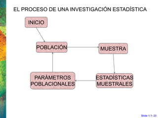 Slide 1.1- 23
INICIO
POBLACIÓN MUESTRA
ESTADÍSTICAS
MUESTRALES
PARÁMETROS
POBLACIONALES
EL PROCESO DE UNA INVESTIGACIÓN ESTADÍSTICA
 