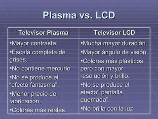 Plasma vs. LCD Televisor Plasma Televisor LCD Mayor contraste. Escala completa de grises. No contiene mercurio. No se produce el “efecto fantasma”. Menor precio de fabricación. Colores más reales. Mucha mayor duración. Mayor ángulo de visión. Colores más plásticos pero con mayor resolución y brillo. No se produce el efecto" pantalla  quemada”. No brilla con la luz. 