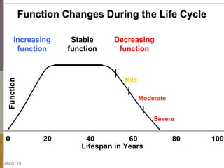 Function Changes During the Life Cycle

      Increasing       Stable     Decreasing
       function       function     function



                                    Mild
 Function




                                           Moderate


                                               Severe


0                20       40          60              80   100
                         Lifespan in Years

LEAD ‘10
 