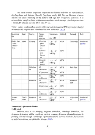 HABs in Aquatic environment by B.pdf