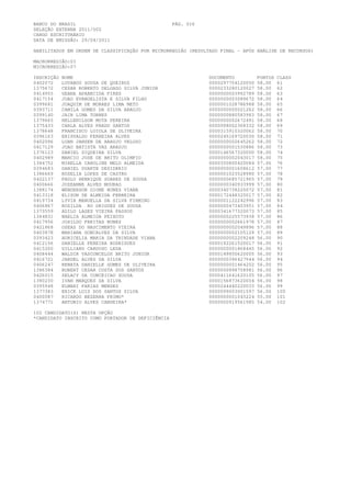 BANCO DO BRASIL                                    PÁG. 016
SELEÇÃO EXTERNA 2011/002
CARGO ESCRITURÁRIO
DATA DE EMISSÃO: 29/04/2011

HABILITADOS EM ORDEM DE CLASSIFICAÇÃO POR MICRORREGIÃO (RESULTADO FINAL - APÓS ANÁLISE DE RECURSOS)

MACRORREGIÃO:03
MICRORREGIÃO:07

INSCRIÇÃO   NOME                                              DOCUMENTO          PONTOS   CLASS
0402072     LOVANOU SOUSA DE QUEIROZ                          0000297754120050   58.00    61
1375672     CESAR ROBERTO DELGADO SILVA JUNIOR                0000233280120027   58.00    62
0414955     GEANA APARECIDA PIRES                             0000000003992789   58.00    63
0417154     JOAO EVANGELISTA E SILVA FILHO                    0000000003089672   58.00    64
0399681     JOAQUIM DE MORAES LIMA NETO                       0000001028786988   58.00    65
0393711     CAMILA GOMES DA SILVA ARAUJO                      0000000005021262   58.00    66
0399140     JAIR LIMA TORRES                                  0000000880583983   58.00    67
1379665     HELLENILSON MOTA PEREIRA                          0000000002672491   58.00    68
1375433     CARLA ALVES PRADO SANTOS                          0000098002368332   58.00    69
1378648     FRANCISCO LOIOLA DE OLIVEIRA                      0000315910320062   58.00    70
0396163     ERISVALDO FERREIRA ALVES                          0000245169720030   58.00    71
0402096     LUAN JANSEN DE ARAUJO VELOZO                      0000000002645262   58.00    72
0417129     JOAO BATISTA VAZ ARAUJO                           0000000001530886   58.00    73
1376123     DANIEL SIQUEIRA SILVA                             0000146567320000   58.00    74
0402989     MARCIO JOSE DE BRITO OLIMPIO                      0000000002043017   58.00    75
1384752     MIRELLA CAROLINE MELO ALMEIDA                     0000350800420084   57.00    76
0394683     DANIEL DUARTE DESIDERIO                           0000000001608612   57.00    77
1386669     ROSELIA LOPES DE CASTRO                           0000001023528980   57.00    78
0422137     PAULO HENRIQUE SOARES DE SOUSA                    0000000685721965   57.00    79
0400666     JOZEANNE ALVES MOURAO                             0000000340933999   57.00    80
1388174     WENDERSON DIONE NUNES VIANA                       0000340738220072   57.00    81
0413318     ELISON DE ALMEIDA FERREIRA                        0000172448320017   57.00    82
0419734     LYVIA MANUELLA DA SILVA FIRMINO                   0000001122242996   57.00    83
0406867     ROZILDA RO DRIGUES DE SOUSA                       0000000473403951   57.00    84
1373559     ADILO LAGES VIEIRA PASSOS                         0000341677320073   57.00    85
1384831     NAELIA ALMEIDA PEIXOTO                            0000000225573938   57.00    86
0417956     JOSILDO FREITAS NUNES                             0000000002661978   57.00    87
0421868     OSEAS DO NASCIMENTO VIEIRA                        0000000002049896   57.00    88
0403878     MARIANA GONCALVES DA SILVA                        0000000002105129   57.00    89
0393423     AURICELIA MARIA DA TRINDADE VIANA                 0000000002209248   56.00    90
0412156     DANIELLE PEREIRA RODRIGUES                        0000192261520017   56.00    91
0415200     GILLIARD CARDOSO LEDA                             0000000001868445   56.00    92
0408444     WALDIR VASCONCELOS BRITO JUNIOR                   0000149850620005   56.00    93
0416721     JARDEL ALVES DA SILVA                             0000000396427944   56.00    94
0406247     RENATA DANIELLE GOMES DE OLIVEIRA                 0000000001464202   56.00    95
1386384     ROBERT CESAR COSTA DOS SANTOS                     0000000998758981   56.00    96
0426015     ZELACY DA CONCEICAO SOUSA                         0000411641620105   56.00    97
1380230     IVAN MARQUES DA SILVA                             0000156873620004   56.00    98
0395948     ELMARI FARIAS MENDES                              0000244440220033   56.00    99
1377383     ERICK LUIS DOS SANTOS SILVA                       0000099003001597   56.00    100
0400087     RICARDO BEZERRA PRIMO*                            0000000001043224   55.00    101
1374771     ANTONIO ALVES CANDEIRA*                           0000000919561985   54.00    102

102 CANDIDATO(S) NESTA OPÇÃO
*CANDIDATO INSCRITO COMO PORTADOR DE DEFICIÊNCIA
 