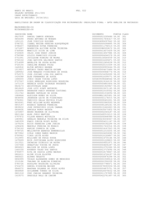 BANCO DO BRASIL                                  PÁG. 022
SELEÇÃO EXTERNA 2011/002
CARGO ESCRITURÁRIO
DATA DE EMISSÃO: 29/04/2011

HABILITADOS EM ORDEM DE CLASSIFICAÇÃO POR MICRORREGIÃO (RESULTADO FINAL - APÓS ANÁLISE DE RECURSOS)

MACRORREGIÃO:04
MICRORREGIÃO:08

INSCRIÇÃO   NOME                                             DOCUMENTO          PONTOS   CLASS
0827939     DANIEL CAMPOS GONZAGA                            0000000015295680   59.00    301
0850299     PEDRO ANTUNES DE MORAES                          0000000017836417   59.00    302
1451121     JOSE VINICIOS ROSINKE                            0000004084397662   59.00    303
0746721     IZABEL REGINA PEREIRA ALBUQUERQUE                0000000005094895   59.00    304
0796657     VANDERSON DUTRA FERREIRA                         0000000011796510   59.00    305
1471697     APARECIDA ALCIONE ROCHA TEIXEIRA                 00000000M3059672   59.00    306
0768566     MARCILIO SILVA DE LIMA                           0000000014073439   59.00    307
0720835     CELSO JOSE FERST JUNIOR                          0000000014507986   59.00    308
0790588     SILVIO FRANCISCO PILLON                          0000000004366579   59.00    309
0751091     JOCILAINE RIBEIRO DE MOURA                       0000000100064559   59.00    310
0750104     JOAO BATISTA GALINDOS SANTOS                     0000000016205871   59.00    311
0714299     ANGELICA DE SOUZA ALVES                          0000000012404538   59.00    312
0720155     CAROLINE MORAES FRIAS                            0000000020153309   59.00    313
1426916     ELTON ANTONIO RAUBER                             0000000000955644   59.00    314
1513837     ANTONIO TADEU MARTIN ESCAME                      0000000004673484   58.00    315
1489562     JOSE MARQUES FIGUEIREDO DE SOUZA                 0000000000846774   58.00    316
0752575     JOSE JOSIANO LIRA DOS SANTOS                     0000035234392000   58.00    317
1434388     ALEX FERNANDES DE SOUZA                          0000000016394771   58.00    318
1490655     JUNIO CESAR VIEIRA LOPES                         0004839096DGPCGO   58.00    319
0727507     DIEGO HENRIQUE RODRIGUES NOGUEIRA                0000000019164130   58.00    320
1471119     ANDREIA SOUZA TRINDADE PRUDENTE                  0000000004803404   58.00    321
0824173     ARISTOTELES ARAN                                 0000000001929967   58.00    322
0810629     JOSE LUIZ SCAFF ANTONINI                         0000000010671145   58.00    323
1435899     ANDERSON FABIO FRONSAK COUTINHO                  0000000010339302   58.00    324
1511762     WAGNER CARVALHO DE SOUSA                         0000000001334594   58.00    325
1468844     ALEILSON NUNES DA SILVA                          000000MG11825401   58.00    326
0838056     JEDERSON LEITE DE FIGUEIREDO                     0000000001178315   58.00    327
0792901     TARCISIO DALLA VECCHIA FILHO                     0000000000453201   58.00    328
0834361     FRED WILLIAM ALVES RESENDE                       0000000003960593   58.00    329
0853197     ROGERIO BARBOSA FERREIRA                         0000000081285241   58.00    330
0839632     JOSE PATROCINIO SILVA CAMARA                     0000000131660263   58.00    331
0828026     DANIELA BURGO BATATA                             0000000435673452   58.00    332
1472847     BRUNO RESENDE DE OLIVEIRA                        0000000002364187   58.00    333
0821184     ALEX JUNIO MARTINS                               0000000445510213   58.00    334
0797972     VILSON RENATO WOTTRICH                           0000000000846989   58.00    335
1483961     GERALDO MANGELA TEIXEIRA DA SILVA                0000000236036567   58.00    336
1481939     FABIO JUNIOR BISPO ALVES                         0000000004211147   58.00    337
1479234     EDIUS FERREIRA LIMA JUNIOR                       0000000005182299   58.00    338
1496438     MARCELO PEREIRA DE MORAIS                        0000000017432316   58.00    339
0756143     KARISE CORREIA DE LIMA                           0000000014167263   58.00    340
0799725     WELLINGTON BARBOSA ERMENEGILDO                   0000000012310255   58.00    341
0873962     SIRLE IGNES RAMOS MAGRIN                         0000000024204080   58.00    342
0795562     TIAGO LEITE ALVES                                0000000016169867   58.00    343
1512955     WILLIANS DE PAULA SOUSA                          0000000014730146   58.00    344
1479209     EDIR JUSTINIANA ALVES RODRIGUES                  0000000001228823   58.00    345
1513311     ZACARIAS DIONISIO DA ROCHA                       0000000004051871   58.00    346
1507308     SEBASTIAO VIEIRA DE JESUS                        0000000004606287   58.00    347
0859023     WALISON DE SOUZA LOPES                           0000000013753380   58.00    348
1443100     EDUARDO TALES DOS SANTOS                         0000000013715690   58.00    349
0784977     RITA DE CASSIA LOPES MACEDO                      0000000018178847   58.00    350
0802611     ALINE SILVA KLOSTER                              0000000014724197   58.00    351
0860621     ALVARO SEGATTO                                   0000000000876298   58.00    352
0856999     THIAGO ALEXANDRE GOMES DE MEDEIROS               0000000001508914   58.00    353
1510186     TRAJANO DE ALMEIDA PINHEIRO                      0000000001590230   58.00    354
0785726     RODOLPHO NOGUEIRA OLIVEIRA                       0000000007788471   58.00    355
0724373     DANIEL FIGUEIRA MAISER                           0000003078393554   58.00    356
0848372     NAHYARA SOLANGE DE JESUS ALVES                   0000000004875751   58.00    357
0808908     GUILHERME TORRES DA SILVA                        0000000020070632   58.00    358
0801318     YURI FARIAS GRABERT TEIXEIRA                     0000000011707895   58.00    359
1418373     GRASIELE RALO DE CANINE                          0000000422761497   58.00    360
 