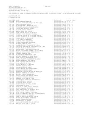 BANCO DO BRASIL                                   PÁG. 028
SELEÇÃO EXTERNA 2011/002
CARGO ESCRITURÁRIO
DATA DE EMISSÃO: 29/04/2011

HABILITADOS EM ORDEM DE CLASSIFICAÇÃO POR MICRORREGIÃO (RESULTADO FINAL - APÓS ANÁLISE DE RECURSOS)

MACRORREGIÃO:05
MICRORREGIÃO:10

INSCRIÇÃO   NOME                                             DOCUMENTO          PONTOS   CLASS
1213684     BRUNO BRANDAO AMORIM                             0000000007482839   74.00    1
1247268     CLAUDIA CRISTINA CABRAL DE MELLO SA              0000000006321499   73.00    2
1197848     JAQUELINE LIMA VALOES                            0000000002514535   72.00    3
1271180     KATARINA MARIA MOURA DA SILVA                    0000000007236902   71.00    4
1195086     FERNANDA APOLINARIO NASCIMENTO                   0000000002671325   71.00    5
1191317     CHRISTIANE ROTHIER DUARTE                        0000000003665032   71.00    6
1196145     GLAUBER CAMARA ANANIAS                           0000000007543295   71.00    7
1229564     WANDER LIMA DOS SANTOS                           00000000M7538226   70.00    8
1270000     IVAN JUNIOR MIGUEL DE ALENCAR                    0000000003739721   70.00    9
1196388     GUSTAVO JOSE BARRETO PEREIRA                     0000000002669734   70.00    10
1219601     IZABELLA THESSA DE OLIVEIRA SANTOS               0000000004884394   70.00    11
1215115     DANIEL CARNEIRO DE OLIVEIRA SOBRINHO             0000000002066382   70.00    12
1225613     PAULO VITOR DE OLIVEIRA                          0000000247204969   70.00    13
1213787     CAIO BUREGIO MARANHAO                            0000000006257560   69.00    14
1243512     ADRIANO VIDAL DE BRITTO                          0000000005902513   69.00    15
1228766     THIAGO CAVALCANTI FERREIRA                       0000000004822260   69.00    16
1273176     RICARDO ALMEIDA SOUZA                            0000000002674857   68.00    17
1245454     ANGELA SHIRLEY FERREIRA DA SILVA                 0000000002466807   68.00    18
1197770     JANIELLY SABRINA DE CARVALHO COSTA DIAS          0000000001859486   68.00    19
1195219     FILIPE ALAN DA SILVA SOUZA                       0000000003017594   68.00    20
1259155     MARIA CLARA FERREIRA DOS SANTOS                  0000000007478720   68.00    21
1226496     REGINA CRISTHIANE CAMPELO DE OLIVEIRA            0000000724891247   68.00    22
1213908     CAMILLA REGUEIRA DA VEIGA PESSOA                 0000000006191806   68.00    23
1261393     ORLANDO BARBOSA LEAL                             0000000001133734   68.00    24
1195554     FRANCISCO KLEBER LEITE LIMA                      0000000002705211   67.00    25
1189839     ANTONIO GABRIEL DE LUNA ALVES                    0000000002163519   67.00    26
1198968     JOSE AUGUSTO PEDROSA DE SOUZA                    0000000007684698   67.00    27
1246719     CARLOS ALBERTO NASCIMENTO DE LIMA                0000000001659478   67.00    28
1226812     RIBSON FLORIANO DOS SANTOS                       0000000006904823   67.00    29
1255368     JOSE ISVALDO DIAS DA SILVA                       0000000003930982   67.00    30
1254935     JOSE ANTONIO DE LIMA                             0000000008370556   67.00    31
1217586     FELIPE PEREIRA GUIMARAES                         0000000007344455   66.00    32
1228122     SOLANGE CARDOSO NUNES                            0000000020472463   66.00    33
1199845     JOSINEIDE ALVES GOMES                            0000000002908669   66.00    34
1269793     INACIO MARCELINO CURVELO NETO                    00007156411SDSPE   66.00    35
1246446     BRUNO JACINTO DA SILVA                           0000000007452795   66.00    36
1219030     HEVERTON HIPOLITO ALVES DE MEDEIROS              0000000007411845   66.00    37
1193557     EDUARDO MARTINS DE ARRUDA                        0000000002133340   66.00    38
1267222     ANTONIO VIEIRA SOUZA NETO                        0000000253062692   66.00    39
1208160     SERGIO LUCAS DOS SANTOS SOARES                   0000000007419982   66.00    40
1271888     MARCONE DINIZ DOS SANTOS                         0000000006209514   66.00    41
1194112     EMERSON OLIVEIRA DE LIMA                         0000000002280678   66.00    42
1205341     PABLO VITAL RODRIGUES DE ANDRADE                 0000000007433907   66.00    43
1210522     VINICIUS ALVES MARTINS                           0000000002992859   66.00    44
1192966     DIOGO DE PAIVA VELOSO                            0000000002640713   66.00    45
1213696     BRUNO BRIANO DE PAULA GOMES                      0000000006661230   66.00    46
1194835     FABIO BRASIL LOPES                               0000000001828611   65.00    47
1191251     CHARLES DA CRUZ GALVAO PRAGANA                   0000000005590171   65.00    48
1188331     ALYSON CAMARGO DA SILVA                          0000000003148541   65.00    49
1198355     JOAO BARTOLOMEU DE ARANDAS NETO                  0000000004889405   65.00    50
1207888     SAMUEL JOSE BORGES GONDIM                        0000000007306613   65.00    51
1202273     LUIZ FILIPE PERRUCI FELICIANO                    0000000002610144   65.00    52
1195578     FRANCISCO MATHEUS BATISTA DO NASCIMENTO          0000000003772896   65.00    53
1193326     EDMUNDO DANTES DE MORAIS                         0000000059307074   65.00    54
1249381     EDNALDO MARCOLINO NUNES JUNIOR                   0000000007331138   65.00    55
1273978     THIAGO DE OLIVEIRA MONTEIRO                      0000000002677803   65.00    56
1190325     BONIEK CICERO DA SILVA                           0000000006695243   65.00    57
1218979     HENIA LOPES DE SOUSA                             0000000006031994   65.00    58
1188276     ALLYSSON EMMANUEL ALVES ESTEVAO                  0000000002971868   65.00    59
1222818     MARCELO LUIZ BURITI LEITAO                       0000000005283902   65.00    60
 