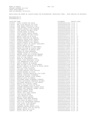 BANCO DO BRASIL                                   PÁG. 030
SELEÇÃO EXTERNA 2011/002
CARGO ESCRITURÁRIO
DATA DE EMISSÃO: 29/04/2011

HABILITADOS EM ORDEM DE CLASSIFICAÇÃO POR MICRORREGIÃO (RESULTADO FINAL - APÓS ANÁLISE DE RECURSOS)

MACRORREGIÃO:05
MICRORREGIÃO:11

INSCRIÇÃO   NOME                                             DOCUMENTO          PONTOS   CLASS
1233294     DIEGO VICENTE DOS ANJOS                          0000000006337647   72.00    1
1148144     ANA LIGIA BATISTA DA SILVA                       0000000006663259   70.00    2
1146002     ALAN BRUNO ESPERIDIAO LIMA                       0000000006759269   70.00    3
1530069     JOSE ANTONIO VILELA DA SILVA                     0000000005313422   70.00    4
1163784     JANDUHY ANTONIO LUPE BARBOZA                     0000000008462589   69.00    5
1236611     JOSE AUGUSTO DE MELO FILHO                       0000000001084559   69.00    6
1168058     JOSIMAR NUNES DE MOURA                           0000000005391404   69.00    7
1187016     YTALO THIAGO SANTOS FARIAS                       0000000007089342   69.00    8
1530392     JOSE HENRIQUE DE MELO ALVES                      0000000006691761   69.00    9
1533435     MARCEL PIRES DE SA LEITE                         0000000002413137   68.00    10
1535596     MEYVES RODRIGUES DE ALMEIDA                      0000001303052784   68.00    11
1150194     ARNALDO JUNIOR ALVES TENORIO                     0000000006832079   68.00    12
1178003     POANDSON PEREIRA DOS SANTOS                      0000000007004590   68.00    13
1540178     THIAGO AUGUSTO SILVA TENORIO                     0000000006749533   68.00    14
1230922     AMARILIS BRITO DE CASTRO CAVALCANTI              0000000006575468   68.00    15
1184210     THIAGO ARAUJO DE MELO                            0000000005234048   67.00    16
1523648     EDEZILTON MARTINS DO NASCIMENTO                  0000000337918624   67.00    17
1153286     DANIEL WILLIAM DA GLORIA SIMAO                   0000000007739023   67.00    18
1236222     JOAO FRANCISCO DE MACEDO NETO                    0000000007166710   67.00    19
1179555     RENATA DE SOUZA MENDONCA                         0000000002937925   66.00    20
1167923     JOSEMIR MOISES DA SILVEIRA                       0000000004745353   66.00    21
1537623     RAPHAEL ALVES DE OLIVEIRA MARQUES                0002001001254809   66.00    22
1540439     TYAGO ROBSON FERREIRA DOS SANTOS                 0000000001817941   66.00    23
1161982     HUGO DE LIMA PEREIRA                             0000000008354263   66.00    24
1519815     ANDRE DE ALBUQUERQUE COSTA                       0002002006018178   66.00    25
1242337     THIAGO JOSE CAVALCANTI SILVA                     0000000004434612   66.00    26
1166220     JOSE BERNARDINO ALVES SILVA                      0000000002155739   66.00    27
1153705     DANILO PEREIRA DE ALENCAR                        0000000006437970   65.00    28
1175324     MARY POLIANA VITAL DO NASCIMENTO                 0000000005615486   65.00    29
1149805     ANTONIO GERALDO OLIVEIRA DA ROCHA JUNIOR         0000000006755569   65.00    30
1533812     MARCIO VILELA DA SILVA                           0000000007111108   65.00    31
1532364     LEILIANE COSTA FERREIRA                          0000000002061453   65.00    32
1532923     LUCIANA PEREIRA COSTA BATISTA                    0000000006678363   65.00    33
1180605     ROBSON BEZERRA DA SILVA                          0000000008409121   65.00    34
1242945     WENDELL REINIER MARCELINO DIAS PINTO             0002002004141428   65.00    35
1526422     GABRIEL RODRIGUES GUIMARAES                      0000000008276593   65.00    36
1185214     VALENTINA LEONOVA SILVA SOARES                   0000000007577248   65.00    37
1527319     HAROLDO ASSIS DE BARROS                          0000000005812241   65.00    38
1178122     POLLYANNA GOMES GUIMARAES PIMENTEL               0000000001445037   65.00    39
1184398     THIAGO GUTTIERING CERQUEIRA DE MELO              0000000007027221   65.00    40
1183151     SYLVIANNE MARCELLE D E DOS SANTOS                0000000001476256   65.00    41
1175294     MARTHA YSIS RIBEIRO CABRAL                       0000000002700637   64.00    42
1529500     JOAO GUILHERME COSTA DA SILVA                    0000000030034515   64.00    43
1160916     GLAUBER ANDERSON MELO GUEDES SILVA               0000000006832859   64.00    44
1240092     NIWTON JOSE CARNEIRO GUSMAO JUNIOR               0000099001330658   64.00    45
1532315     LEANDRO VIEIRA BAIMA                             0000000005480240   64.00    46
1151691     CARLOS ROBERTO ALVES                             0000000006189632   64.00    47
1540191     THIAGO CAIO LEMOS DUARTE                         0000000006230101   64.00    48
1162342     IGOR PADILHA NEVES                               0000000005689496   64.00    49
1528087     ITALO MESQUITA LESSA                             0002001001299330   64.00    50
1173170     MARCOS THIAGO MARINHO                            0000000002814826   64.00    51
1154503     DEYANNE CAVALCANTE BEZERRA                       0000000001796686   64.00    52
1529596     JOAO PAULO DE ARAUJO SILVA                       0000000752312715   64.00    53
1522449     DALILA DE ALBUQUERQUE BARBOSA                    0000000002008549   63.00    54
1530549     JOSE LUCAS SILVA MACHADO                         0000000008022062   63.00    55
1531402     JULIANA DE LIMA SANTOS                           0000000008081334   63.00    56
1525955     FERNANDA NASARE BADEGA SILVA                     0000000406417404   63.00    57
1241622     SARVIA CAMILA CRUZ DE FREITAS                    0000000007633627   63.00    58
1240644     RAFAEL BASTOS DA SILVA                           0000000001586907   63.00    59
1182687     SILVIO LEDO DE LIMA                              0000000005985896   63.00    60
 