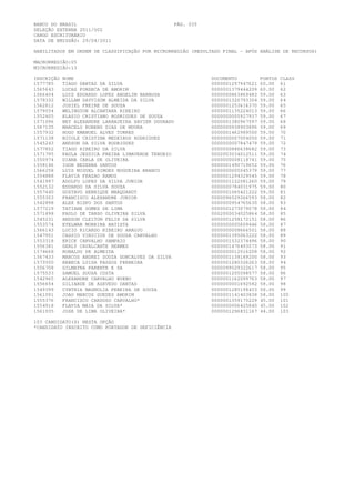 BANCO DO BRASIL                                    PÁG. 035
SELEÇÃO EXTERNA 2011/002
CARGO ESCRITURÁRIO
DATA DE EMISSÃO: 29/04/2011

HABILITADOS EM ORDEM DE CLASSIFICAÇÃO POR MICRORREGIÃO (RESULTADO FINAL - APÓS ANÁLISE DE RECURSOS)

MACRORREGIÃO:05
MICRORREGIÃO:13

INSCRIÇÃO   NOME                                              DOCUMENTO          PONTOS   CLASS
1577785     TIAGO DANTAS DA SILVA                             0000001257947621   60.00    61
1565643     LUCAS FONSECA DE AMORIM                           0000001379444209   60.00    62
1566404     LUIZ EDUARDO LOPES ANGELIM BARBOSA                0000000863869483   59.00    63
1579332     WILLAM DAYVISOM ALMEIDA DA SILVA                  0000001320793304   59.00    64
1562812     JOSIEL FREIRE DE SOUZA                            0000001253616370   59.00    65
1579034     WELINGTON ALCANTARA RIBEIRO                       0000001135224013   59.00    66
1552405     ELASIO CRISTIANO RODRIGUES DE SOUZA               0000000005927937   59.00    67
1571096     NEY ALEXANDRE LARANJEIRA XAVIER DOURADO           0000001380967597   59.00    68
1567135     MARCELO RUBENS DIAS DE MOURA                      0000000938903896   59.00    69
1557932     HUGO EMANUEL ALVES TORRES                         0000001462989500   59.00    70
1571138     NICOLE CRISTINA MEDEIROS RODRIGUEZ                0000000007004050   59.00    71
1545243     ANDSON DA SILVA RODRIGUES                         0000000007847479   59.00    72
1577852     TIAGO RIBEIRO DA SILVA                            0000000886638682   59.00    73
1571795     PAULA JESSICA PREIRA LIMAVERDE TENORIO            0002003034012511   59.00    74
1550974     DIANA CARLA DE OLIVEIRA                           0000000008118741   59.00    75
1558146     IGOR BEZERRA SANTOS                               0000001490719652   59.00    76
1566258     LUIS MIGUEL SIMOES NOGUEIRA BRANCO                0000000005045379   59.00    77
1554888     FLAVIA FRAZAO RAMOS                               0000001294329545   59.00    78
1541997     ADOLFO LOPES DA SILVA JUNIOR                      0000001122081260   59.00    79
1552132     EDUARDO DA SILVA SOUZA                            0000000784031975   59.00    80
1557440     GUSTAVO HENRIQUE MARQUARDT                        0000001065421222   59.00    81
1555303     FRANCISCO ALEXANDRE JUNIOR                        0000096029266593   58.00    82
1542898     ALEX BISPO DOS SANTOS                             0000000954765630   58.00    83
1577219     TATIANE GOMES DE LIMA                             0000001273079078   58.00    84
1571898     PAULO DE TARSO OLIVEIRA SILVA                     0002000034025864   58.00    85
1545231     ANDSON CLEITON FELIX DA SILVA                     0000001258172151   58.00    86
1553574     ETELMAR MOREIRA BATISTA                           0000000005609446   58.00    87
1566143     LUCIO RICARDO RIBEIRO ARAUJO                      0000000008666501   58.00    88
1547951     CASSIO VINICIUS DE SOUZA CARVALHO                 0000001395063222   58.00    89
1553318     ERICK CARVALHO SAMPAIO                            0000001532374496   58.00    90
1556381     GERLY CAVALCANTE HERMES                           0000001476493073   58.00    91
1574668     RONALDO DE ALMEIDA                                0000000012016208   58.00    92
1567433     MARCOS ANDREI SOUZA GONCALVES DA SILVA            0000001138189200   58.00    93
1573500     REBECA LUISA PASSOS FERREIRA                      0000001280326263   58.00    94
1556708     GILMAYRA PARENTE E SA                             0000099029322617   58.00    95
1575533     SAMUEL SOUSA COSTA                                0000001205098577   58.00    96
1542965     ALEXANDRE CARVALHO BUENO                          0000001162099763   58.00    97
1556654     GILIARDE DE AZEVEDO DANTAS                        0000000001692582   58.00    98
1549399     CYNTHIA MAGNOLIA PEREIRA DE SOUZA                 0000001285198433   58.00    99
1561091     JOAO MARCOS GUEDES AMORIM                         0000001141403838   58.00    100
1555376     FRANCISCO CARDOSO CARVALHO*                       0000001359175229   45.00    101
1554918     FLAVIA MAIA DA SILVA*                             0000000006425840   45.00    102
1561935     JOSE DE LIMA OLIVEIRA*                            0000001296831167   44.00    103

103 CANDIDATO(S) NESTA OPÇÃO
*CANDIDATO INSCRITO COMO PORTADOR DE DEFICIÊNCIA
 