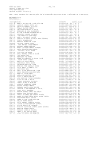 BANCO DO BRASIL                                   PÁG. 044
SELEÇÃO EXTERNA 2011/002
CARGO ESCRITURÁRIO
DATA DE EMISSÃO: 29/04/2011

HABILITADOS EM ORDEM DE CLASSIFICAÇÃO POR MICRORREGIÃO (RESULTADO FINAL - APÓS ANÁLISE DE RECURSOS)

MACRORREGIÃO:06
MICRORREGIÃO:17

INSCRIÇÃO   NOME                                             DOCUMENTO          PONTOS   CLASS
0302478     MARCOS ANTONIO DA SILVA OLIVEIRA                 0000000002861165   72.00    1
0285225     CLAUDIO ROBERIO MOURA LUZ                        0000000002826633   71.00    2
0306688     PRISCYLLA FERRAZ DE SOUSA                        0000000002111055   68.00    3
0312544     WILLAS BASTOS RIBEIRO                            0000001114987832   67.00    4
0285644     CRISTOVAO RIBEIRO DA SILVA                       0000000002311487   67.00    5
0287313     EDENARDO DE MELO NASCIMENTO                      0002005031026402   67.00    6
0304761     MILTON FLORIANO SIQUEIRA FILHO                   0000000002082197   67.00    7
0288699     ERINALDO HOLANDA MONTEIRO                        0000000050363719   67.00    8
0294020     IURY GERVASIO CAVALCANTE                         0000000002274880   67.00    9
0290142     FLAVIO DE CASTRO VIEIRA                          0000000000197056   66.00    10
0291407     GABRIEL OLIVEIRA DA SILVA NETO SEGUNDO           0000000002135930   65.00    11
0287039     DIRCEU NOBREGA RIO                               0000000001647346   65.00    12
0301930     MARCELO DUARTE DA SILVA                          0000000001935932   65.00    13
0294366     JACKSON PEREIRA CUNHA                            0000096029318224   64.00    14
0297458     JOSUE RAFAEL SILVA MARTINS                       0000000002609690   64.00    15
0288160     ELIENAI GOMES FERREIRA                           0000000003057004   64.00    16
0305285     NAYRO JOAQUIM BARROSO RIBEIRO                    0000000002102448   64.00    17
0306411     PEDRO FERREIRA REGO FILHO                        0000000002070527   64.00    18
0295887     JOAO PAULO ALVES MOURA                           0002003010124409   63.00    19
0296958     JOSE OSNI DE MOURA                               0000000001437654   63.00    20
0306253     PAULO RANGEL ALVES DA SILVA                      0000301186120058   63.00    21
0293441     IGO VELOSO CRUZ                                  0000000002167393   63.00    22
0289930     FERNANDO LUZ MOURA                               0000000005013303   63.00    23
0290919     FRANCISCO DELMIRO DE SOUSA COSTA                 0000000002840853   63.00    24
0294469     JADSON SOUZA RIBEIRO                             0000001487800592   63.00    25
0304347     MAURICIO SOUZA SANTOS                            0000001132750806   62.00    26
0300019     LINDINALVA NEVES SILVA                           0000000002209703   62.00    27
0306952     RAIMUNDA MARIA DA SILVA                          0000000002278905   62.00    28
0289222     EWERTON JOSE CARVALHO SOUSA                      0000000002384050   62.00    29
0300445     LUCAS ABREU DE ARAUJO LUZ                        0000000002253703   62.00    30
0283678     AURY ALVES DIAS                                  0000000881060984   62.00    31
0306344     PAULO VITOR BARBOSA DA SILVA                     0000000994804504   62.00    32
0284044     BRUNO FERREIRA SOBRINHO NETO                     0000000002295990   62.00    33
0301917     MARCELO COSTA GOMES                              0002001002402539   62.00    34
0280322     ADELISMAR PEREIRA SILVA                          0000000002378219   62.00    35
0308286     ROGERIO BORGES AMORIM                            0000000002802034   62.00    36
0281980     ANA CLARISSA FERRAZ GUIMARAES                    0000000002055000   62.00    37
0287003     DIOGO VIEIRA DA SILVA                            0000000337578631   61.00    38
0293969     ISRAEL RODRIGUES DA SILVA                        0000000050379127   61.00    39
0309461     SANDRA ALVES DE ALMEIDA                          0000000002440283   61.00    40
0308377     ROGERIO SOARES DA SILVA                          0000000002613499   61.00    41
0284993     CICERO COELHO RIBEIRO                            0000000001151035   61.00    42
0299273     LEANDRO ARAUJO SOUSA AGUIAR                      0000000002289323   61.00    43
0310864     THAYNAN SAIANE MARQUES DA SILVA                  0000000938425840   61.00    44
0292229     LUANY PORTO MARANHAO*                            0000000002002793   61.00    45
0312447     WERSON BRUNNO SOARES DE ARAUJO                   0000000002575564   60.00    46
0301735     MANOEL JOSE DA SILVA NETO                        0000000002152476   60.00    47
0284701     CASSIA CRISTINA DE ALMEIDA PRIMOS                00000001701689PI   60.00    48
0290798     FRANCISCO DAS CHAGAS ALVES MOURA JUNIOR          0000000002615882   60.00    49
0312319     WASHINGTON RORIZ JUNIOR                          0000000793846846   60.00    50
0290762     FRANCISCO DA SILVA OLIVEIRA                      0000000003116417   60.00    51
0289668     FELIPE MOURA MENDES                              0000000002581880   60.00    52
0300482     LUCAS GARRET FERREIRA VELOSO                     0000294043820050   60.00    53
0281517     ALISON HADAMES PEREIRA SARAIVA                   0000000002378188   60.00    54
0293122     HILTON ARAUJO DE CARVALHO                        0000000003187451   60.00    55
0308493     RONALDO ARAGAO DE ALMEIDA GOMES SEGUNDO          0000000002864147   60.00    56
0302799     MARDSON SOARES SANTOS                            0000000002963544   60.00    57
0307890     RICARDO ALVES DE MIRANDA                         0000000002262411   60.00    58
0283897     BRAULIO DOS SANTOS SALES                         0000000002348336   59.00    59
0297823     JULLYVAN MENDES DE MESQUITA                      0000000002437808   59.00    60
 