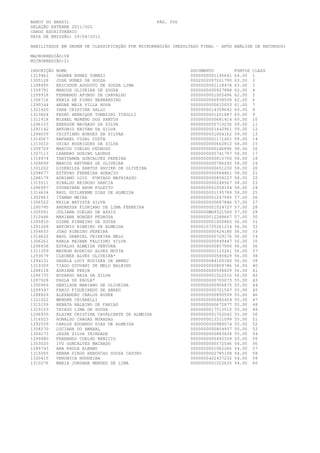 BANCO DO BRASIL                                     PÁG. 056
SELEÇÃO EXTERNA 2011/002
CARGO ESCRITURÁRIO
DATA DE EMISSÃO: 29/04/2011

HABILITADOS EM ORDEM DE CLASSIFICAÇÃO POR MICRORREGIÃO (RESULTADO FINAL - APÓS ANÁLISE DE RECURSOS)

MACRORREGIÃO:08
MICRORREGIÃO:21

INSCRIÇÃO   NOME                                               DOCUMENTO          PONTOS   CLASS
1319462     VAGNER NUNES TOMAZI                                0000000001145641   64.00    1
1305128     JOSE NUNES DE SOUZA                                0002002097021790   63.00    2
1298495     ERICSSON AUGUSTO DE SOUZA LIMA                     0000000001118478   63.00    3
1309791     MARCOS OLIVEIRA DE SOUZA                           0000000000927888   62.00    4
1299918     FERNANDO AFONSO DE CARVALHO                        0000000001005496   62.00    5
1306716     KENIA DE PINHO BERNARDINO                          0000000000938509   62.00    6
1290344     ANDRE MAIA VILLA NOVA                              0000000000625053   61.00    7
1321420     YARA CRISTINA GALLO                                0000000014359642   60.00    8
1313824     PEDRO HENRIQUE TOMAZINI TIROLLI                    0000000001201887   60.00    9
1311918     MISAEL MORENO DOS SANTOS                           0000000000681414   60.00    10
1296103     EBERSON MACHADO DA SILVA                           0000000000715236   59.00    11
1291142     ANTONIO ERIVAN DA SILVA                            0000000001442961   59.00    12
1294039     CRISTIANO BORGES DA SILVAA                         0000000001004162   59.00    13
1314567     RAPHAEL VIDAL COSTA                                0000000001171401   59.00    14
1313010     OZIAS RODRIGUES DA SILVA                           0000000000662812   58.00    15
1309729     MARCOS COELHO PEDROSO                              0000000000246896   58.00    16
1307113     LEANDRO DORING LAUROS                              0000000000741797   58.00    17
1318974     THATYANNA GONCALVES PEREIRA                        0000000000810700   58.00    18
1309699     MARCOS ANTUNES DE OLIVEIRA                         0000000000786292   58.00    19
1301202     GIDENILZA SANTOS XAVIER DE OLIVEIRA                0000000000651230   58.00    20
1298677     ESTEVAO FERREIRA HORACIO                           0000000000984861   58.00    21
1288179     ADRIANO LUIZ FURTADO MATHIAZZO                     0000000000858227   58.00    22
1315511     RINALDO REINOSO GARCIA                             0000000000248567   58.00    23
1296097     DYONATHAN BRUM POLETTO                             0000000001058194   58.00    24
1314634     RAUL GUILHERME DIAS DE ALMEIDA                     0000000001195789   58.00    25
1302863     ITAMAR MEIRA                                       0000000001247945   57.00    26
1306522     KEILA BATISTA SILVA                                0000000000687846   57.00    27
1290745     ANDRESSA FLORIANO DE LIMA FERREIRA                 0000000001024727   57.00    28
1305591     JULIANA COELHO DE ASSIS                            0000000MG9321560   57.00    29
1310446     MARIANA BORGES PEDROSA                             0000000012288667   57.00    30
1295810     DIONE PINHEIRO DE SOUZA                            0000000001000865   56.00    31
1291208     ANTONIO RIBEIRO DE ALMEIDA                         0000010725261234   56.00    32
1304653     JOAO RIBEIRO PEREIRA                               0000000000424180   56.00    33
1314622     RAUL GABRIEL TEIXEIRA MELO                         0000000000729176   56.00    34
1306261     KARLA REJANE FALCIONI SILVA                        0000000000949447   56.00    35
1296838     EDVALDO ALMEIDA VENTURA                            0000000000837900   56.00    36
1311359     MAYKON RODRIGO ALVES MOTTA                         0000000001113261   56.00    37
1293679     CLEOBER ALVES OLIVEIRA*                            0000000000545829   56.00    38
1294131     DAGELA LUCY RUZISKA DE ABREU                       0000000084100340   56.00    39
1319309     TIAGO GYOVANI DE MELO BALBINO                      0000000000809786   56.00    40
1288118     ADRIANE PERIN                                      0000000000598829   56.00    41
1296735     EDUARDO BAIA DA SILVA                              0000000001022516   56.00    42
1287928     PAULA DE PAULA*                                    0000000000705073   55.00    43
1300969     GENILSON MARIANO DE OLIVEIRA                       0000000000906875   55.00    44
1299347     FABIO FIGUEIREDO DE ABREU                          0000000000721547   55.00    45
1288829     ALEXANDRO CARLOS RUDKE                             0000000000890509   55.00    46
1321022     WENDER CHIARELLI                                   0000000000482454   55.00    47
1315109     RENATA BALBINO DE FARIAS                           0000000000672877   55.00    48
1319103     THIAGO LIMA DE SOUZA                               0000000017513510   55.00    49
1296930     ELAINE CRISTINA CAVALCANTE DE ALMEIDA              0000000001752042   55.00    50
1316023     RONALDO CHAGAS MURADAS                             0000000013311099   55.00    51
1292559     CARLOS EDUARDO DIAS DE ALMEIDA                     0000000000988074   55.00    52
1308270     LUCIANA DO AMARAL                                  0000000000804937   55.00    53
1304173     JESSE SILVA TRINDADE                               0000000000883838   55.00    54
1299980     FERNANDO COELHO BENICIO                            0000000000492359   55.00    55
1303033     IVO GONCALVES MACHADO                              0000000000572546   54.00    56
1289743     ANA PAULA ALBANO                                   0000000001062266   54.00    57
1315055     RENAN DIEGO REBOUCAS SOUZA CASTRO                  0000000002785108   54.00    58
1320415     VERONICA NOGUEIRA                                  0000000422437232   54.00    59
1310276     MARIA JORDANA MENDES DE LIMA                       0000000001022625   54.00    60
 
