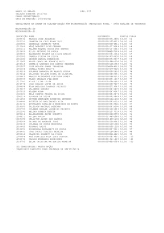 BANCO DO BRASIL                                     PÁG. 057
SELEÇÃO EXTERNA 2011/002
CARGO ESCRITURÁRIO
DATA DE EMISSÃO: 29/04/2011

HABILITADOS EM ORDEM DE CLASSIFICAÇÃO POR MICRORREGIÃO (RESULTADO FINAL - APÓS ANÁLISE DE RECURSOS)

MACRORREGIÃO:08
MICRORREGIÃO:21

INSCRIÇÃO   NOME                                               DOCUMENTO          PONTOS   CLASS
1309572     MARCIO JOSE ASSUNCAO                               0000000000512896   54.00    61
1303351     JANAINA DA CRUZ FRANCISCO                          0000000001054215   54.00    62
1300805     GABRIELA CARNEIRO MURTA                            0000000000694911   54.00    63
1312566     NERI BORGERT SCHLICKMANN                           0000000042779164   54.00    64
1306111     KALINE RAQUEL SOUSA DOS SANTOS                     0000000001072565   54.00    65
1315493     RILDO REINOSO DE PAULA                             00000000M4247184   54.00    66
1288805     ALEXANDRE WELBER DA SILVA ARAUJO                   0000000000812064   54.00    67
1292390     CAMILA VIEIRA DA SILVA                             0000000453758630   54.00    68
1301100     GERSON DANIEL BIANCHINI                            0000000000533937   54.00    69
1312042     NADIA CAROLINA ROBERTO RUIZ                        0000000083486058   54.00    70
1294313     DAMARIS SANCHES DOS SANTOS RESENDE                 0000000001166383   54.00    71
1305207     JOSE WILSON GOMES FERREIRA                         00000000M2564515   54.00    72
1292304     CAMILA MIEKO NOGUTI                                0000000000788325   53.00    73
1318019     SOLANGE BARBOSA DE ARAUJO SOUZA                    0000000000595810   53.00    74
1319644     VALDINEI WILSON COSTA DE OLIVEIRA                  0000000000859961   53.00    75
1309663     MARCOS ALEXANDRE PORTOLAN GOMES                    0000000000668153   53.00    76
1308993     MAGNO GERALDO PELISSON                             0000000000916407   53.00    77
1312741     NIRLEI LIMA COSTA                                  0000000000688665   53.00    78
1304574     JOAO ERLEIS LOPES DA SILVA                         0000000000997407   53.00    79
1288404     ALAN MESSIAS TAVARES PEIXOTO                       0000000000719067   53.00    80
1319607     VALDEMIR GUEDES                                    0000000000435439   53.00    81
1297033     ELAINE KUHN                                        0000000000978367   53.00    82
1306601     KELI CAMPOS FRANCA DA SILVA                        0000000000843874   53.00    83
1296218     EDERSON DA SILVA                                   0000000000924849   53.00    84
1311293     MAYCON HENRIQUE SOBREIRA GERMANO                   0000000001126230   53.00    85
1298896     EVERTON DO NASCIMENTO NIZA                         0000000000936318   53.00    86
1318172     STEPHANIE CARLLYSIE MEDEIROS DE BRITO              0000000000949526   53.00    87
1318500     TALYSSON MACHADO BEZERRA                           0000000000975196   53.00    88
1305755     JULIANE ENGLER LOUREIRO PEIXOTO                    0000000001105983   53.00    89
1302140     HELDER SUMECK NECKER                               0000000001017039   53.00    90
1289214     ALLEXANDHER ALVES MORETTI                          0000000001203959   52.00    91
1299611     FELIPE NOCON                                       0000000034495568   52.00    92
1319395     UELLITON ALVES DOS SANTOS                          0000000454996238   52.00    93
1294209     DAIANE DE ANDRADE JOSE                             0000000001009963   52.00    94
1305633     JULIANA DE SOUZA NOGUEIRA                          0000000001096080   52.00    95
1316692     ROSMARI SALVI                                      0000000000501120   52.00    96
1316291     ROSANGELA BRILHANTE DE SOUZA                       0000000000278611   52.00    97
1304641     JOAO PAULO TURETTA PEREIRA                         0000000001192845   52.00    98
1293412     CLAUDINO ROBERTO DA SILVA                          0000000000464421   52.00    99
1289664     ANA GABRIELA RODRIGUES GERVONI                     0000000000819851   52.00    100
1292572     CARLOS FERNANDO RODRIGUES                          0000000010041869   52.00    101
1318792     TELMA CRISTINA MATSUKITA MOREIRA                   0000000098146784   52.00    102

102 CANDIDATO(S) NESTA OPÇÃO
*CANDIDATO INSCRITO COMO PORTADOR DE DEFICIÊNCIA
 