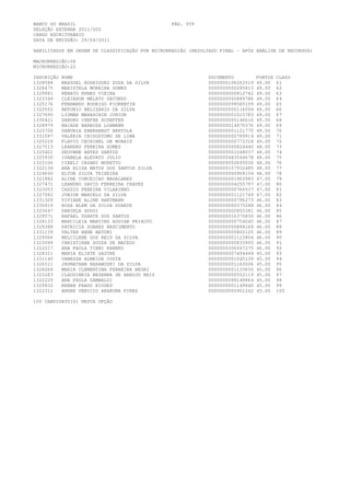 BANCO DO BRASIL                                 PÁG. 059
SELEÇÃO EXTERNA 2011/002
CARGO ESCRITURÁRIO
DATA DE EMISSÃO: 29/04/2011

HABILITADOS EM ORDEM DE CLASSIFICAÇÃO POR MICRORREGIÃO (RESULTADO FINAL - APÓS ANÁLISE DE RECURSOS)

MACRORREGIÃO:08
MICRORREGIÃO:22

INSCRIÇÃO   NOME                                             DOCUMENTO          PONTOS   CLASS
1328588     MAXSOEL RODRIGUES ZUZA DA SILVA                  0000000106262519   49.00    61
1328475     MARISTELA MOREIRA GOMES                          0000000000285813   49.00    62
1329881     RENATO NUNES VIEIRA                              0000000000812742   49.00    63
1323349     CLEIBSON MELATO SECUNDO                          0000000000889786   49.00    64
1325176     FERNANDO RODRIGO FIORENTIN                       0000000098585109   49.00    65
1322552     ANTONIO BELIZARIO DA SILVA                       0000000000116094   49.00    66
1327690     LIOMAR MARASCHIN JUNIOR                          0000000001015783   49.00    67
1330421     SANDRO CHEFRE SCHEFFER                           0000000005146616   49.00    68
1328979     NAIADE BARBOSA LOHMANN                           0000000014970376   49.00    69
1323726     DANUBIA EBERHARDT BERTOLA                        0000000001121770   49.00    70
1331097     VALERIA CRISOSTOMO DE LIMA                       0000000000789914   49.00    71
1325218     FLAVIO CECHINEL DE MORAIS                        0000000000772318   49.00    72
1327513     LEANDRO PEREIRA GOMES                            0000000000824440   48.00    73
1325401     GEOVANE ANTES SANTOS                             0000000001048037   48.00    74
1325930     ISABELA ALEVATO JULIO                            000000048354467X   48.00    75
1323106     CIBELI CASANI MORETTO                            0000009052695526   48.00    76
1322138     ANA ELISA MATOS DOS SANTOS SILVA                 0000000107932485   48.00    77
1324640     ELTON SILVA TEIXEIRA                             0000000000968154   48.00    78
1321882     ALINE CONCEICAO MAGALHAES                        0000000001962983   47.00    79
1327471     LEANDRO DAVID FERREIRA CHAVES                    0000000004255797   47.00    80
1323003     CASSIO PEREIRA VILARINHO                         0000000000766537   47.00    81
1327082     JUNIOR MARCELO DA SILVA                          0000000001121749   47.00    82
1331309     VIVIANE ALINE HARTMANN                           0000000000796273   46.00    83
1330019     ROSA BLEM DA SILVA DUARTE                        0000000000375288   46.00    84
1323647     DANIELA GODOI                                    0000000000855381   46.00    85
1329571     RAFAEL DUARTE DOS SANTOS                         0000000016370830   46.00    86
1328133     MARCILEIA MARTINS AGUIAR PEIXOTO                 0000000000754045   46.00    87
1329388     PATRICIA SOARES NASCIMENTO                       0000000000888168   46.00    88
1331139     VALTER RENE BETONI                               0000000000802125   46.00    89
1329066     NELCILENE DOS REIS DA SILVA                      0000000001123804   46.00    90
1323099     CHRISTIANE SOUZA DE MACEDO                       0000000000833993   46.00    91
1322217     ANA PAULA TIEMI KANEKO                           0000000306047275   46.00    92
1328311     MARIA ELIETE SASTRE                              0000000007494444   45.00    93
1331140     VANESSA ALMEIDA COSTA                            0000000001045139   45.00    94
1326511     JHONATHAN BARANOSKI DA SILVA                     0000000001160006   45.00    95
1328268     MARIA CLEMENTINA FERREIRA NEGRI                  0000000001133650   45.00    96
1323283     CLAUDINEIA BEZERRA DE ARAUJO REIS                0000000000552119   45.00    97
1322229     ANA PAULA ZAMBALDI                               0000000098149864   45.00    98
1329832     RENAN PRADO BIUDES                               0000000001149840   45.00    99
1322311     ANDRE VENICIO ARARUNA PIRES                      0000000000901242   45.00    100

100 CANDIDATO(S) NESTA OPÇÃO
 