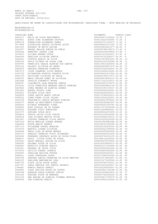 BANCO DO BRASIL                                   PÁG. 007
SELEÇÃO EXTERNA 2011/002
CARGO ESCRITURÁRIO
DATA DE EMISSÃO: 29/04/2011

HABILITADOS EM ORDEM DE CLASSIFICAÇÃO POR MICRORREGIÃO (RESULTADO FINAL - APÓS ANÁLISE DE RECURSOS)

MACRORREGIÃO:03
MICRORREGIÃO:04

INSCRIÇÃO   NOME                                             DOCUMENTO          PONTOS   CLASS
0487417     NELIO DA COSTA NASCIMENTO                        0000226971720020   75.00    1
0429831     ALMIR JOSE GUIMARAES GOUVEIA                     0000134410520000   73.00    2
0498129     RUBENILSON GUIMARAES GOMES                       0000000731123972   71.00    3
0477898     LUZIMILSON SANTOS OLIVEIRA LEITE                 0000000001673343   71.00    4
0447225     EDUARDO DE BRITO AGUIAR                          0000000824501977   68.00    5
0491937     RAFAEL NELSON GONDIM DE FARIA                    0000000788138979   67.00    6
0493454     RANNIERI SOARES LIMA                             0000000002558864   67.00    7
0476547     LUCIANO MORENO DUTRA                             0000261219220031   67.00    8
0444200     DENILSON OLIVEIRA SANTOS                         0000191101420017   66.00    9
0441661     CYNTHIA ARAUJO DA SILVA                          0000215634020022   66.00    10
0490106     PAULO RICARDO DE SOUSA LIMA                      0000001243762990   66.00    11
0453955     FRANCISCO CARLOS ALENCAR DOS SANTOS              0000130631820000   66.00    12
0505122     VALDECI OLIVEIRA DE ABREU                        0000000805601970   66.00    13
0442550     DANIELE FERREIRA PINHEIRO                        0000001044342991   65.00    14
0467972     JOSSE LEANNDRO SILVA BARROS                      0000236404120026   65.00    15
0495755     RICHARDSON RODRIGO FONSECA SILVA                 0000000422471950   65.00    16
0441570     CRISTIANO OLIVEIRA DE PAULA                      0000000750537973   65.00    17
0483205     MARIO NELSON GOMES DE OLIVEIRA                   0000008034094113   65.00    18
0463498     JESSICA SIMONETTI MOURA                          0000171222120012   65.00    19
0440097     CLAUDENICE LEDA MOREIRA CAMPOS                   0000000001070679   65.00    20
0474241     LIGIA FRANCISCA ANDRADE ARAUJO PEREIRA           0000392828820100   65.00    21
0465466     JONAS WAGNER DE ALMEIDA SOARES                   0000203381720027   65.00    22
0491962     RAFAEL NOLETO LIMA                               0000284540520047   65.00    23
0495621     RICARDO SILVA CRUZ                               0000240465620031   64.00    24
0465859     JORGE SADICK NAHUZ JUNIOR                        0000179186520015   64.00    25
0500252     SIMAO PEDRO SILVA CALDAS                         0000216550220021   64.00    26
0441259     CRESCENCIO CARLOS MACHADO RIBEIRO                0000000027854922   64.00    27
0432577     ANDRE DO NASCIMENTO RIBEIRO                      0000000308462947   64.00    28
0495402     RICARDO FERNANDES VIANA                          0000000001359792   64.00    29
0428656     ALEX DOUGLAS DE SA SOARES                        0000137375020008   63.00    30
0447602     ELAINNE DINIZ GONCALVES                          0000134208820001   63.00    31
0427275     ADRIANO SOUZA REIS                               0000000006251854   63.00    32
0438832     CARLOS LEITE SILVA JUNIOR                        0000321344320060   63.00    33
0464624     JOAO RICARDO BASTOS VEIGA                        0000180966230010   63.00    34
0441697     CYNTHYA CARNEIRO SILVA SANTOS                    0000254256520038   62.00    35
0487326     NEILA MARILDA SOARES MORAES                      0365063959GEJUSP   62.00    36
0446968     EDSON ARAUJO BARROS                              0000349387420080   62.00    37
0457115     GUILHERME GURGEL MOREIRA                         0000220190020020   62.00    38
0479100     MARCELO LUCENA SILVEIRA                          0000000421389958   62.00    39
0480964     MARIA CLEA DE MOURA MENDES                       0000000005843928   62.00    40
0435107     ARNALDO CARNEIRO PINTO GUIMARAES                 0000000002010430   62.00    41
0452666     FERNANDO DOMINGOS ALVES DE SOUSA FILHO           0000404741520105   62.00    42
0489621     PAULO VICTOR ALVES DE SOUSA                      0001484122240005   62.00    43
0435041     ARLEY MARCELL AGUIAR DA SILVA                    0000000659390965   62.00    44
0498385     SALOMAO SOUZA DA SILVA                           0000192039820019   62.00    45
0484003     MAURICIO RIBEIRO ARAUJO                          0000001237304994   62.00    46
0493491     RAPHAEL DE JESUS COSTA                           0000282690420046   62.00    47
0473650     LETICIA CABRAL CORREIA                           0000304683620060   62.00    48
0439095     CAROLINA BATISTA PONTES                          0000205583920021   62.00    49
0460011     ISAAC PANTALEAO SOUZA                            0000275089020040   62.00    50
0499729     SHAYANA SHEYLA FERREIRA DA SILVA MARTINS         0000307078620067   61.00    51
0443335     DARLINGE MARINHEIRO LEAL                         0000153271220008   61.00    52
0445733     DIRCE LEITE SOUSA AIRES                          0000200365720021   61.00    53
0437797     CARLA DANIELE DOS SANTOS PACHECO                 0000191816620017   61.00    54
1396481     ROMULO ARAUJO RABELO                             0000292260820057   61.00    55
0459963     ISAAC BATISTA ROCHA DE CASTRO                    0000000001720188   61.00    56
0426398     ADERSON RUBIM RIBEIRO JUNIOR                     0000222909620022   61.00    57
0451526     FABIANO SOUSA DE MENESES                         0000207369220024   61.00    58
0431126     ANA KARINA DE ALMEIDA COIMBRA PEREIRA            0000000813765978   61.00    59
0459008     IAN PINHEIRO ARAUJO                              0000149841620006   61.00    60
 