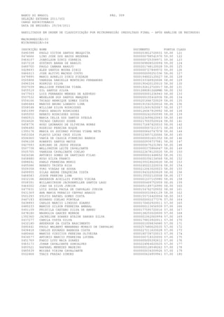 BANCO DO BRASIL                                   PÁG. 009
SELEÇÃO EXTERNA 2011/002
CARGO ESCRITURÁRIO
DATA DE EMISSÃO: 29/04/2011

HABILITADOS EM ORDEM DE CLASSIFICAÇÃO POR MICRORREGIÃO (RESULTADO FINAL - APÓS ANÁLISE DE RECURSOS)

MACRORREGIÃO:03
MICRORREGIÃO:04

INSCRIÇÃO   NOME                                             DOCUMENTO          PONTOS   CLASS
0490398     PAULO VICTOR SANTOS MESQUITA                     0000253812720031   59.00    121
0474666     LINO JOSE DOS ANJOS BEZERRA                      0000000798541970   59.00    122
0464107     JOANILSON DINIZ CORREIA                          0000000725358971   59.00    123
0457218     GUSTAVO BARRA DE ARAUJO                          0000369808520094   59.00    124
0489700     PAULO CAMARA ARAUJO                              0000201748120028   59.00    125
0428693     ALEX SANTOS MOURA DINIZ                          0000000727849972   59.00    126
0466013     JOSE ALTIVO MACEDO COUTO                         0000000000251536   58.00    127
0479895     MARCO AURELIO DINIZ PIEDADE                      0000194802120027   58.00    128
0505808     VANESSA DANIELLE MONTEIRO FERNANDES              0000153349920006   58.00    129
0496534     RODRIGO SILVA                                    0000190420120010   58.00    130
0507039     WALLISON FERREIRA VIANA                          0000192612720017   58.00    131
0455519     GIL SANTOS SILVA                                 00012880812SSPMG   58.00    132
0477503     LUIZ FERNANDO MENDES DE AZEVEDO                  0000000001236943   58.00    133
0507532     WEDELSOM DOS SANTOS MARQUES                      0000000155416936   58.00    134
0504166     THIAGO HENRIQUE GOMES COSTA                      0000201846720029   58.00    135
0480484     MARCUS BRUNO LOBBATO LIMA                        0000191541520016   58.00    136
0508548     WILLIAM SILVA RODRIGUES                          0000312691920067   58.00    137
0451599     FABIO ARAUJO RODRIGUES                           0000126067919992   58.00    138
0495050     RENATO RODRIGUES SOUSA                           0000000241050595   58.00    139
0480915     MARIA CELIA DOS SANTOS STEOLA                    0000323699620063   58.00    140
0504026     THIAGO CARDOSO SODRE                             0000217003520024   58.00    141
0458776     HUGO LEONARDO DE OLIVEIRA NUNES                  0000171687420010   58.00    142
0496480     RODRIGO PEREIRA ROQUE                            0000000007211571   58.00    143
1395178     MARIA DO SOCORRO POVOAS VIANA NETA               0000000843747978   58.00    144
0453304     FLAVIO LUCAS CRUZ SILVA                          0000323857120066   58.00    145
0506060     VANIA DE CASSIA PINHEIRO BARROS                  0000000001601352   58.00    146
0496108     ROBERTO SANTOS MATOS                             0000000939737981   58.00    147
0427093     ADRIANO DE JESUS PESSOA                          0000000675231965   58.00    148
0507738     WELLINGTON LEITE CAVALCANTE                      0000000375884947   58.00    149
0505705     VANESSA CAVALCANTE COELHO                        0000222678120020   58.00    150
0434346     ANTONIO GOMES DE SANTIAGO FILHO                  0000000001448652   58.00    151
0458880     HUGO SILVA FRANCO                                0000000356134568   58.00    152
0488641     PABLO FERREIRA MUNIZ                             0000235518020020   58.00    153
0495086     RENATO TRINTA RIOS                               0000240221220034   58.00    154
0509358     YURI VIEGAS DE SOUSA                             0000212063020023   58.00    155
0499955     SILAS ANDRE CERQUEIRA COSTA                      0000194322920029   58.00    156
0468083     JOSUE PEREIRA LIMA                               0000135502120008   58.00    157
0432106     ANDERSON ACHILLYS FONTES VIEIRA                  0000001037105980   58.00    158
0508391     WILLANICKSON JACKSEMULLER SANTOS LAGO            0000000409752959   58.00    159
0464302     JOAO DA SILVA JUNIOR                             0000001189716990   58.00    160
0477631     LUIZ SOUSA PAULA DE CARVALHO JUNIOR              0000154742720002   58.00    161
0431369     ANA MARIA PERACIO CEPPAS ARAUJO                  0000000033843129   58.00    162
0501293     SYLVIO RAFAEL GOMES COSTA                        0000155716420004   58.00    163
0447183     EDUARDO COELHO PORTELA                           0000000001277376   57.00    164
0438893     CARLOS MARCIO LINDOSO SOARES                     0000170452920011   57.00    165
0480233     MARCOS GILSON FERREIRA AMARAL                    0000000113656939   57.00    166
0491159     PRISCILA CAETANO SILVA DE ABREU                  0000177595720016   57.00    167
0478180     MAGNOLIA GARCEZ MONROE                           0000138253520009   57.00    168
1392360     JACKELINE SOARES ATAIDE SARGES SILVA             0000001062060994   57.00    169
0437277     CAMILA COSTA SILVA                               0000179810920011   57.00    170
0432180     ANDERSON DA COSTA NASCIMENTO                     0000001009834980   57.00    171
0490441     PAULO WALBERT MARANHAO MORAIS DE CARVALHO        0000257480620035   57.00    172
0438418     CARLOS EDUARDO BARBOSA COSTA                     0000227211620028   57.00    173
0480666     MARCUS VINICIUS PEREIRA OLIVEIRA                 0000180738720015   57.00    174
0434577     ANTONIO MARCIO FERREIRA LUCENA                   0000300718320055   57.00    175
0451769     FABIO LUYG MAIA SOARES                           0000000005392612   57.00    176
0465173     JOHAN CAVALCANTE GONCALVES                       0000224964020025   57.00    177
0493521     RAPHAEL MENEZES MADEIRO                          0000000128548262   57.00    178
0485639     MOISES VIEIRA CAVALCANTE                         0000000034309926   57.00    179
0502868     THAIS FRAZAO SIMOES                              0000000624959961   57.00    180
 