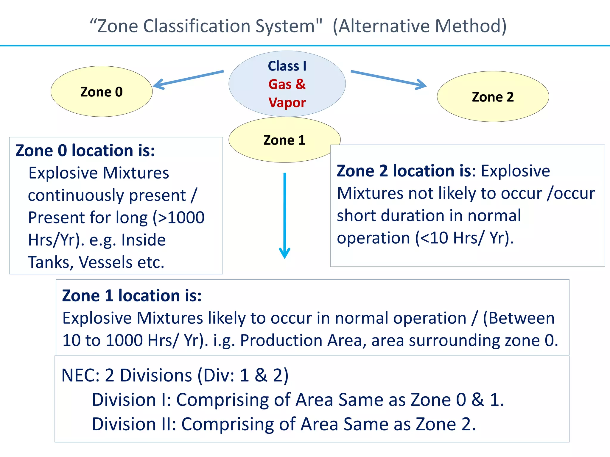 Class I
Gas &
Vapor
Zone 0 Zone 2
Zone 0 location is:
Explosive Mixtures
continuously present /
Present for long (>1000
Hrs/Yr). e.g. Inside
Tanks, Vessels etc.
Zone 1 location is:
Explosive Mixtures likely to occur in normal operation / (Between
10 to 1000 Hrs/ Yr). i.g. Production Area, area surrounding zone 0.
“Zone Classification System" (Alternative Method)
Zone 1
Zone 2 location is: Explosive
Mixtures not likely to occur /occur
short duration in normal
operation (<10 Hrs/ Yr).
NEC: 2 Divisions (Div: 1 & 2)
Division I: Comprising of Area Same as Zone 0 & 1.
Division II: Comprising of Area Same as Zone 2.
 