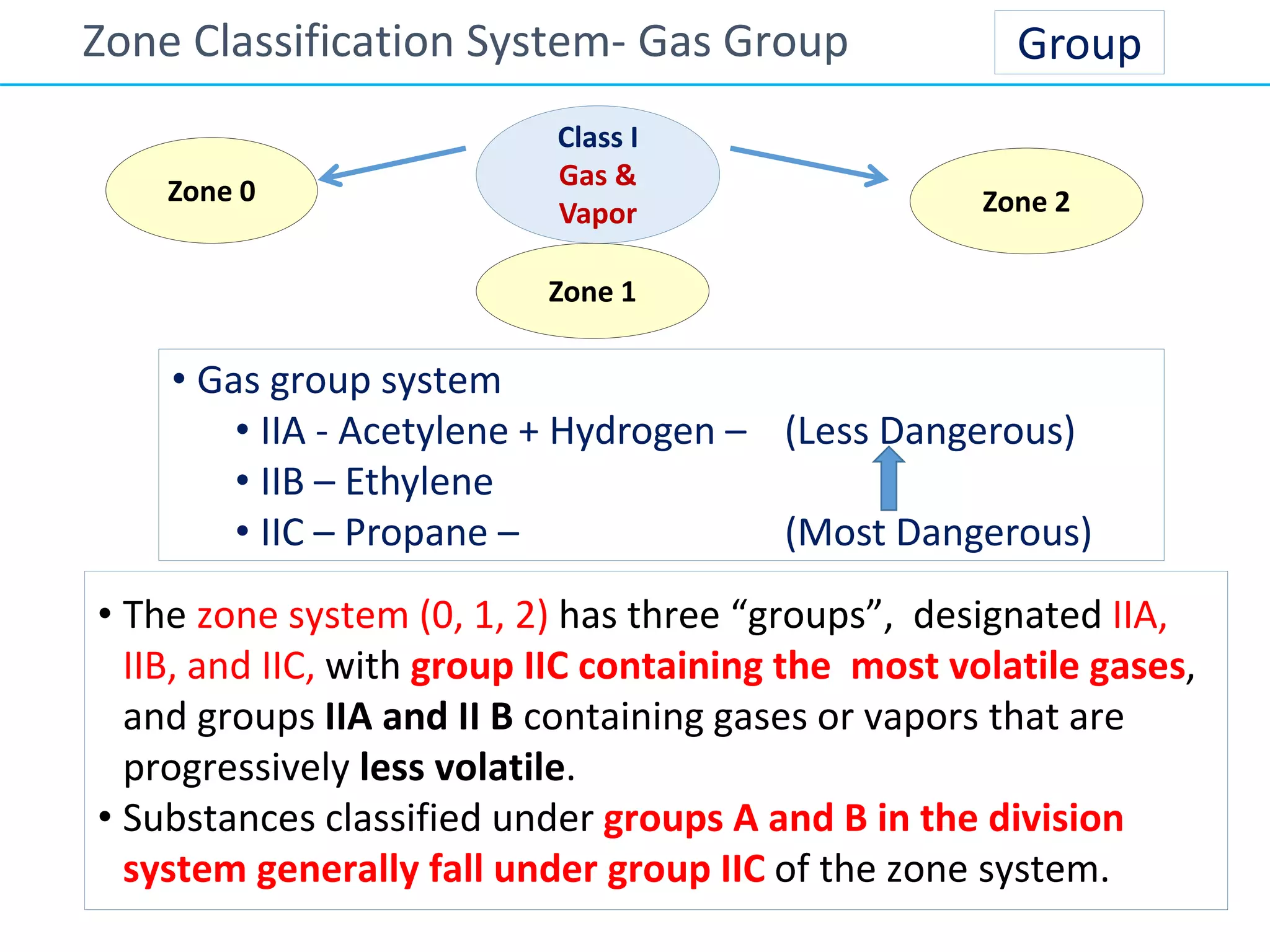 Class I
Gas &
Vapor
Zone 0 Zone 2
Group
Zone 1
• The zone system (0, 1, 2) has three “groups”, designated IIA,
IIB, and IIC, with group IIC containing the most volatile gases,
and groups IIA and II B containing gases or vapors that are
progressively less volatile.
• Substances classified under groups A and B in the division
system generally fall under group IIC of the zone system.
• Gas group system
• IIA - Acetylene + Hydrogen – (Less Dangerous)
• IIB – Ethylene
• IIC – Propane – (Most Dangerous)
Zone Classification System- Gas Group
 